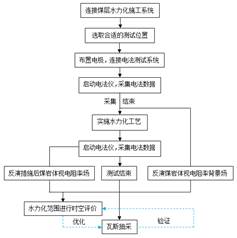 国外淫片基于直流电法的煤层增透措施效果快速检验技术